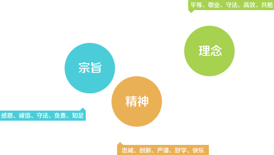 方维价值观