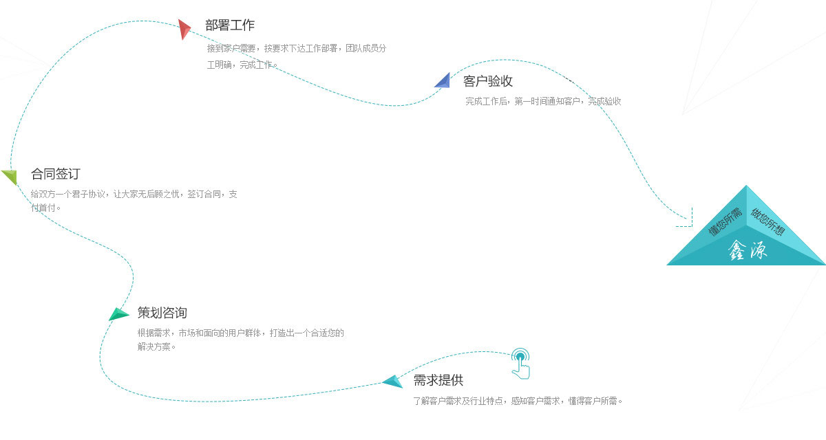 定制流程